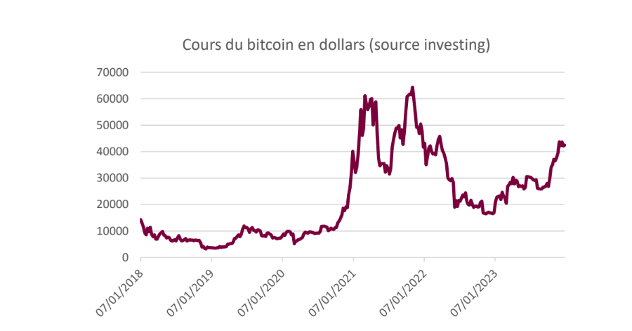 Bitcoin : la hausse du cours réduit son intérêt entant que monnaie