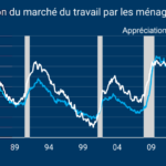 Etats-Unis : des ménages plus inquiets sur l’emploi
