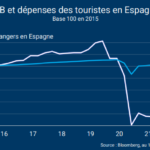 Espagne : une croissance bien aidée par le tourisme