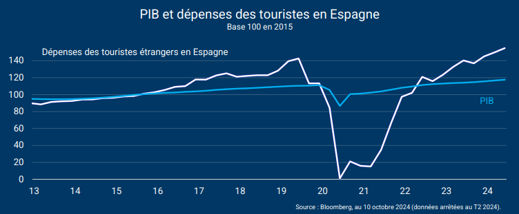 Espagne : une croissance bien aidée par le tourisme