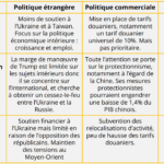 Trois scénarios pour l’EUR/USD