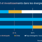 La place de plus en plus importante de la Chine dans les

investissements en énergies vertes