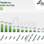 Logiciels de paie : le classement 2024 publié par Linking Talents est disponible