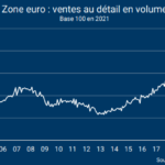 Zone euro : premiers signes du réveil du consommateur européen ?