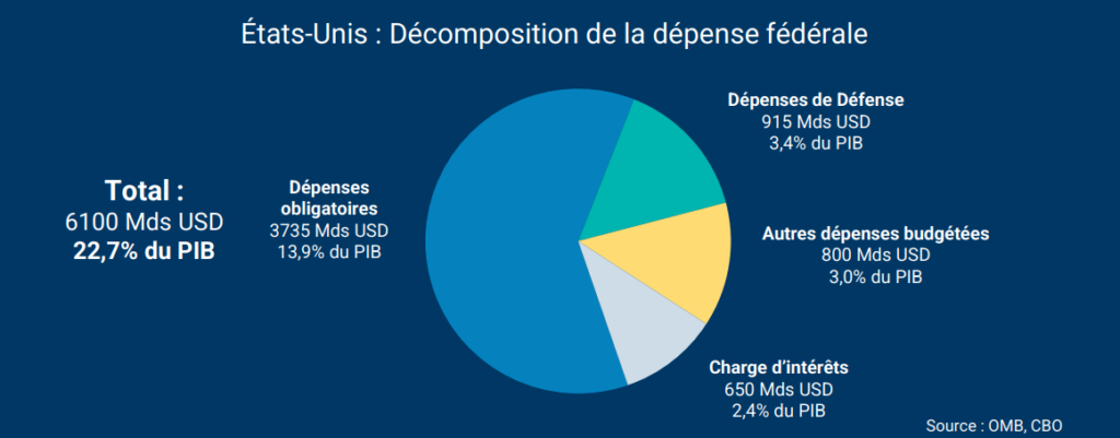 États-Unis : Décomposition de la dépense fédérale