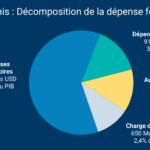 États-Unis : Décomposition de la dépense fédérale