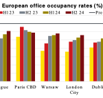 Bureaux en Europe : Un taux d’occupation en légère progression : les entreprises résistent au télétravail