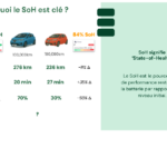 Valeur des véhicules : le kilométrage n’est plus l’indicateur clé