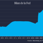 Fin du « Quantitative Tightening » de la Fed : quelles conséquences ?