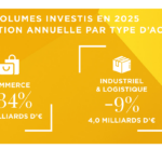 Marché de l’investissement en France à fin 2025