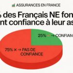 Assurance : 75 % des Français ne font pas vraiment confiance à leur assureur