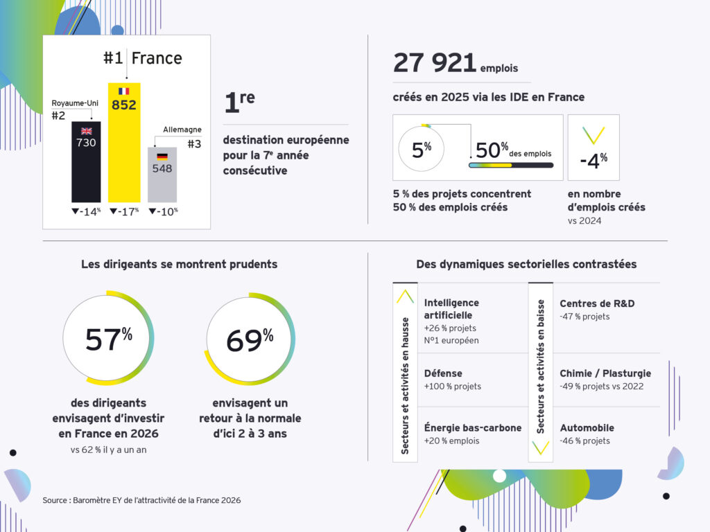 Attractivité : L’Europe à l’épreuve. La France à l’heure des choix